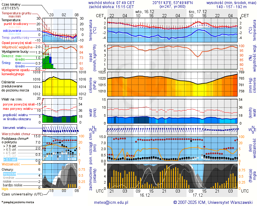 Pogoda żeglarska UM - jezioro Ławki