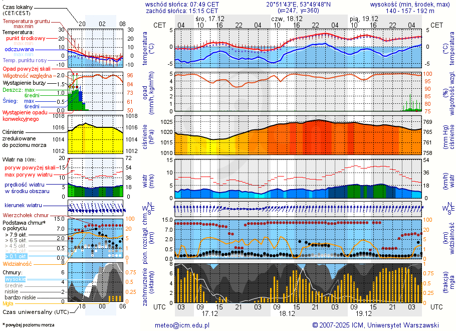 Pogoda żeglarska UM - jezioro Tejstymy