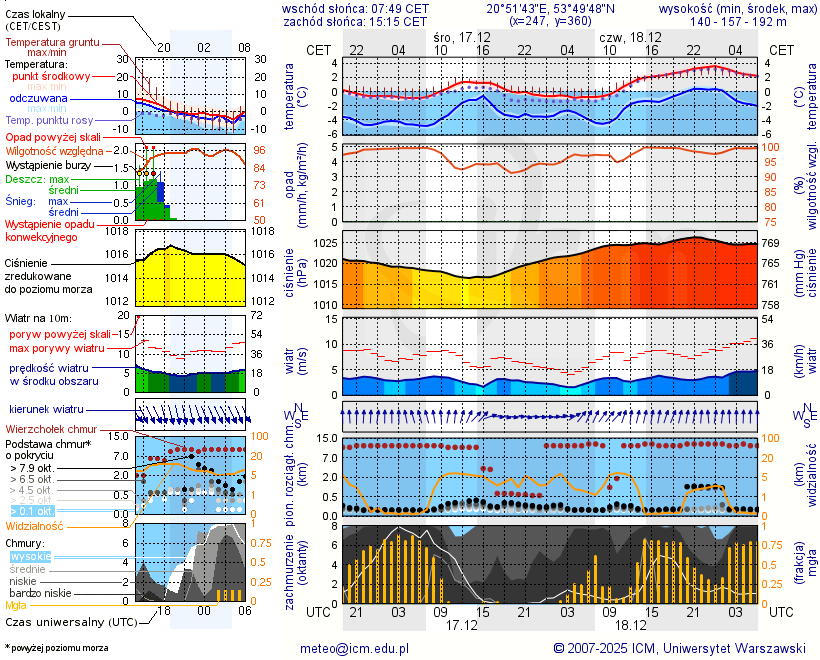 Pogoda żeglarska UM - Kamionka
