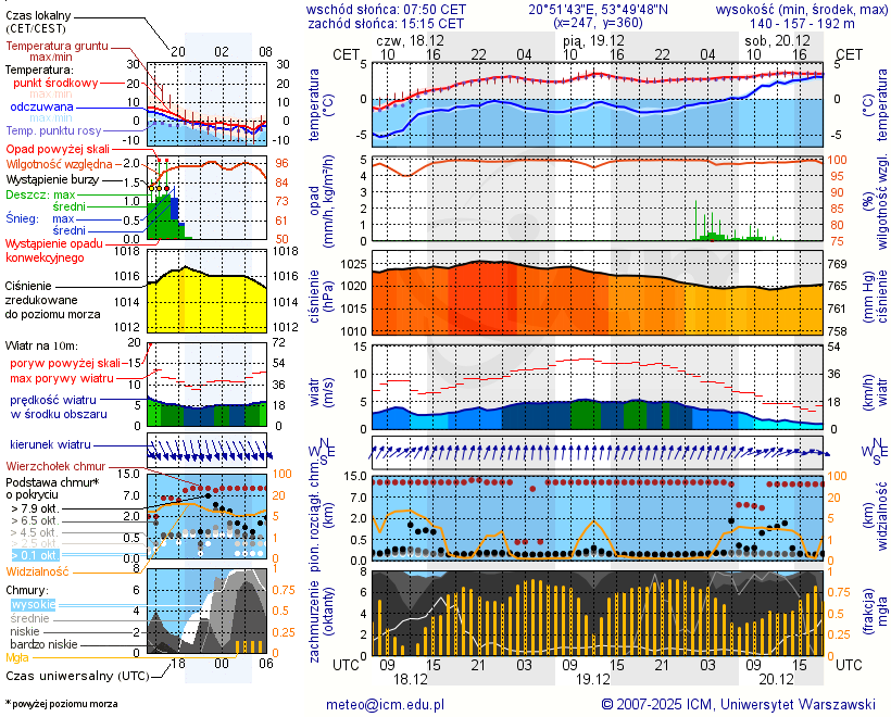 Pogoda żeglarska UM - Lutry