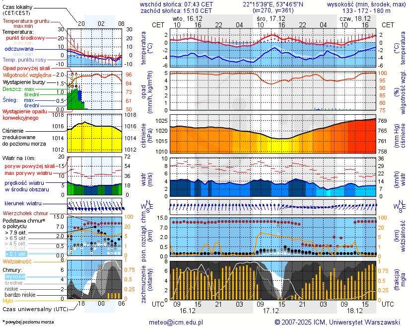 Pogoda żeglarska UM - Ełk