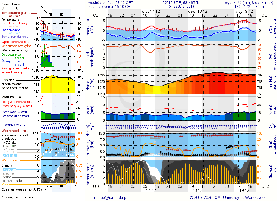 Pogoda żeglarska UM - Jezioro Dybowskie