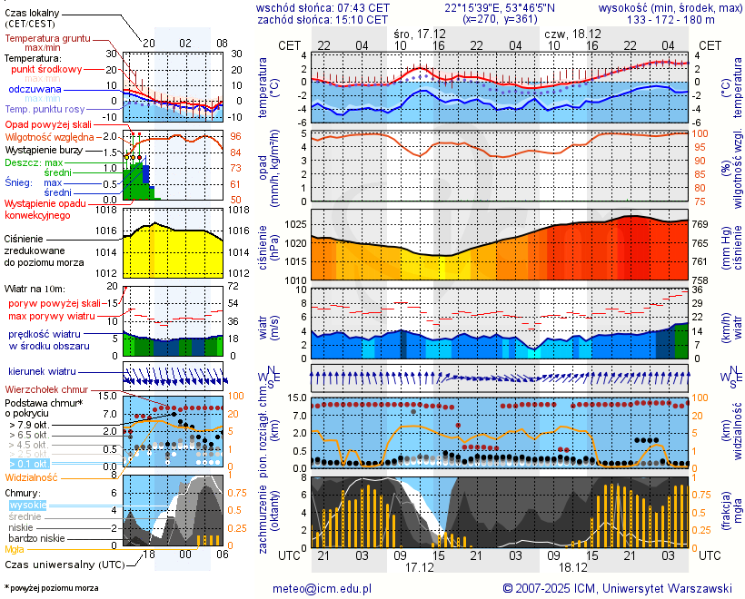 Pogoda żeglarska UM - jezioro Garbas