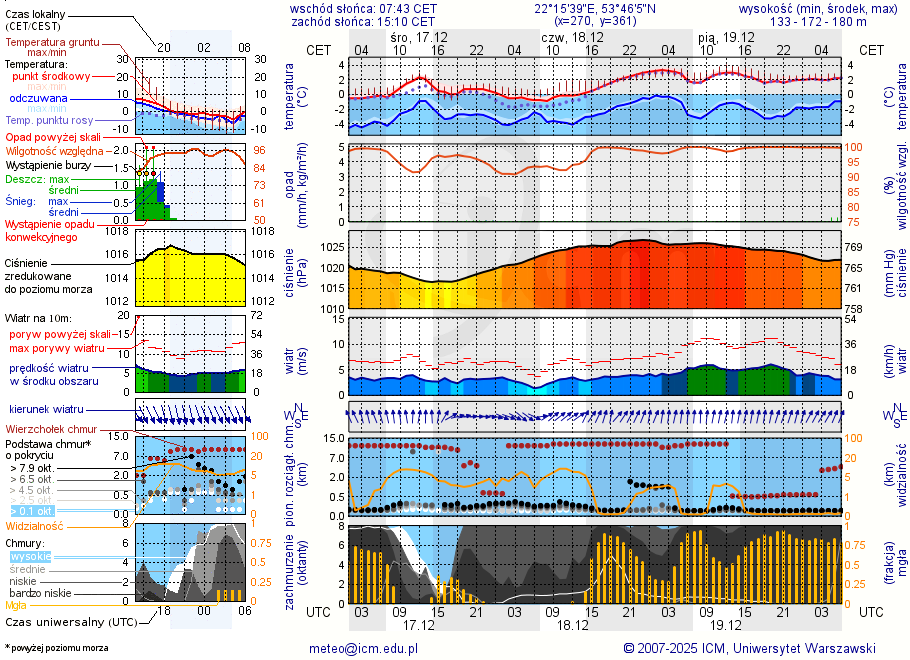 Pogoda żeglarska UM - jezioro Zawadzkie