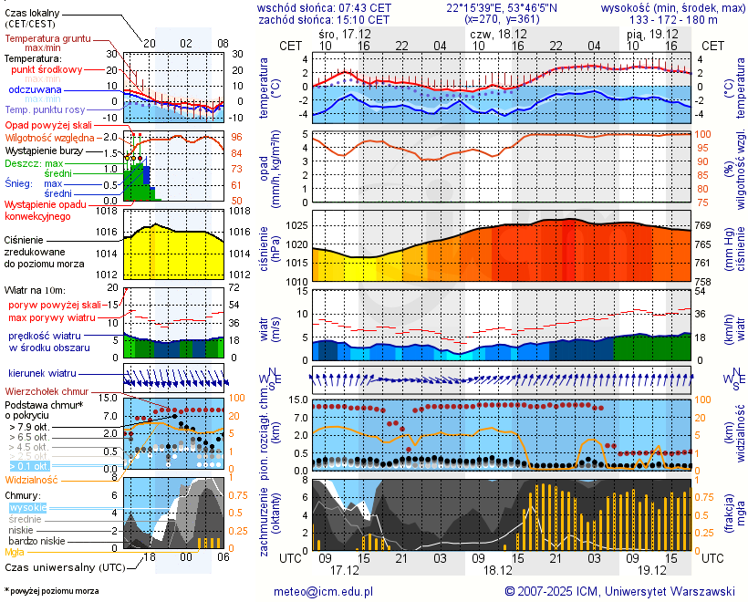 Pogoda żeglarska UM - jezioro Rekąty