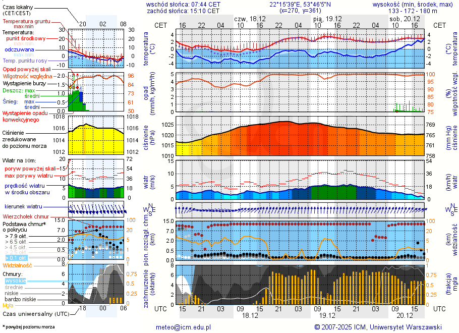 Pogoda żeglarska UM - Jezioro Stackie