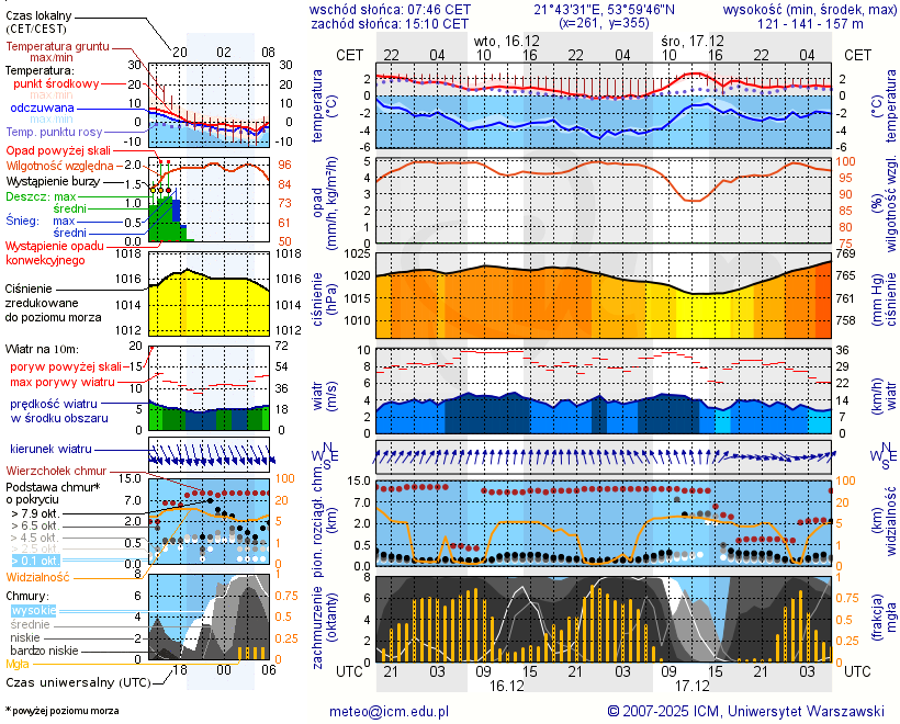 Pogoda żeglarska UM - jezioro Tajty