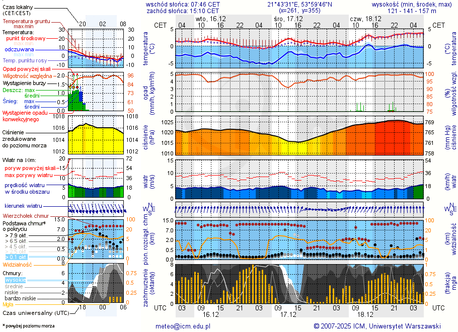 Pogoda żeglarska UM - Kleszczewo Osada