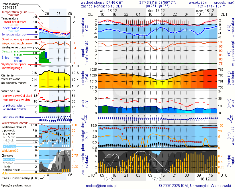 Pogoda żeglarska UM - Rydzewo