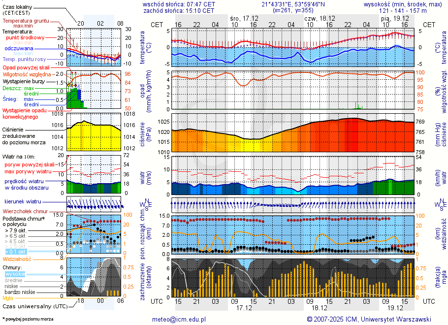 Pogoda żeglarska UM - Ublik