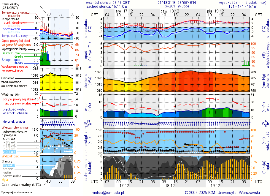 Pogoda żeglarska UM - jezioro Ublik Wielki