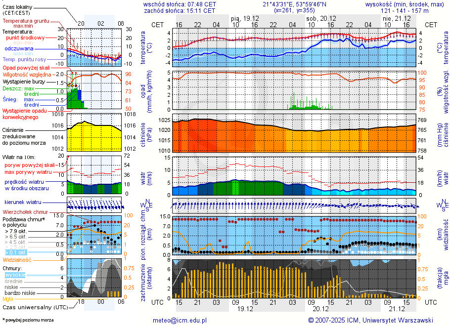 Pogoda żeglarska UM - jezioro Sołtmany