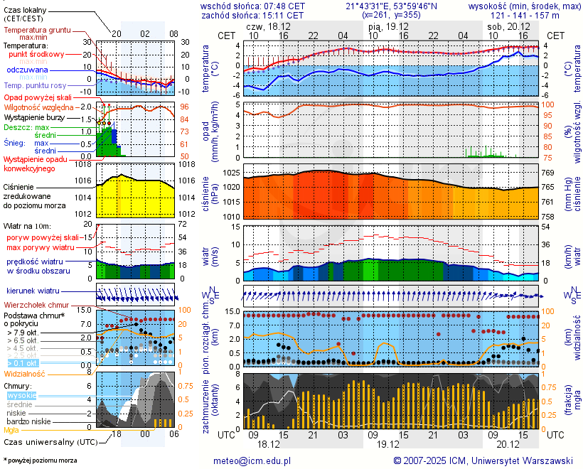 Pogoda żeglarska UM - Pieczarki