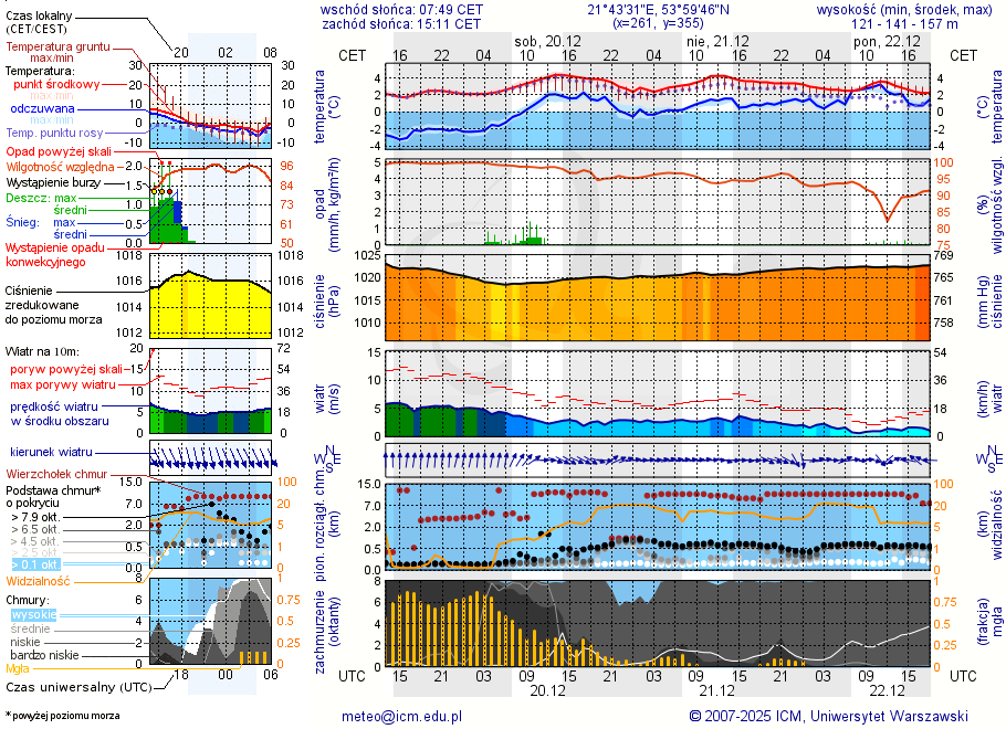 Pogoda żeglarska UM - Plaża Fuleda