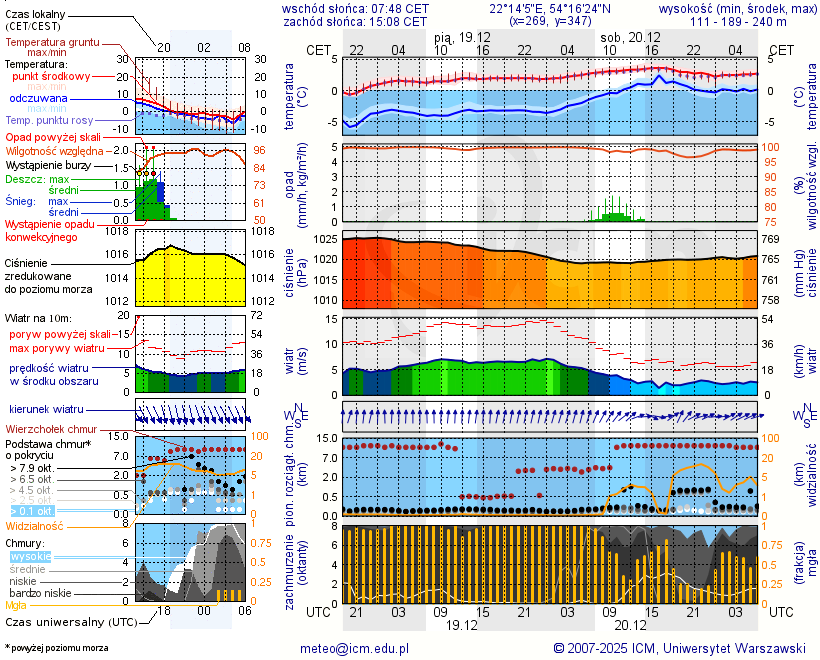 Pogoda żeglarska UM - Jezioro Gołdap