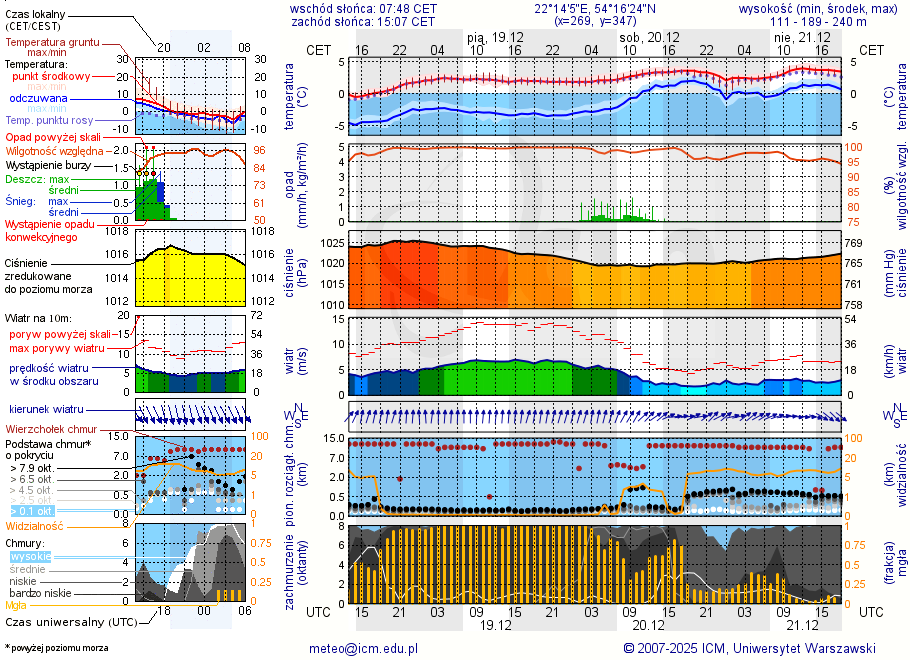 Pogoda żeglarska UM - Gołdap