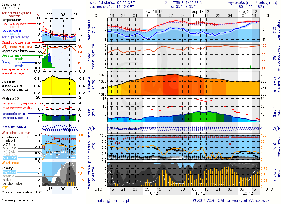 Pogoda żeglarska UM - Leginy