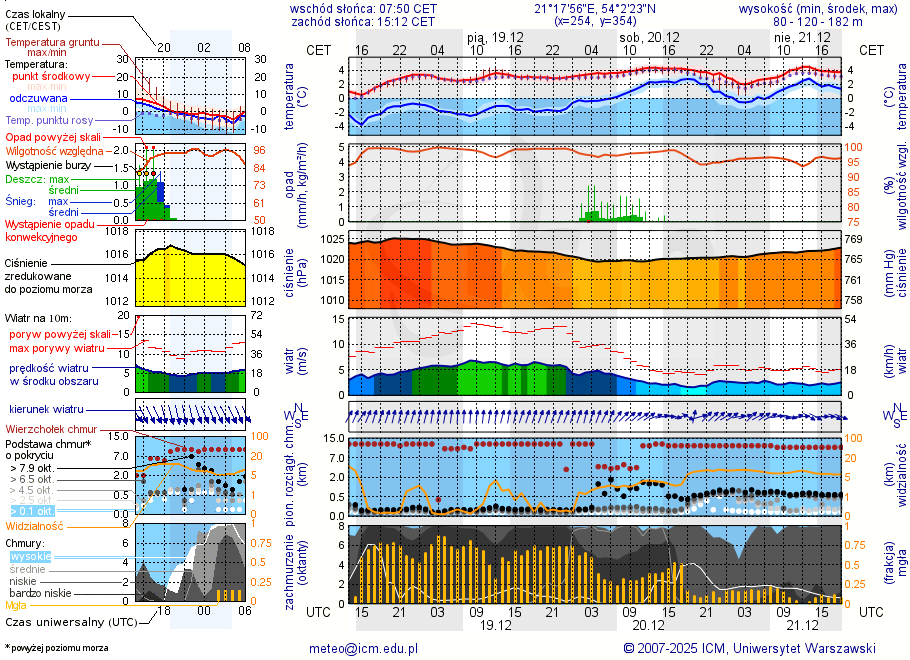 Pogoda żeglarska UM - jezioro Siercze
