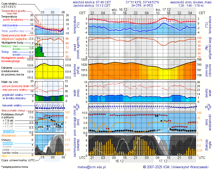 Pogoda żeglarska UM - jezioro Łuknajo