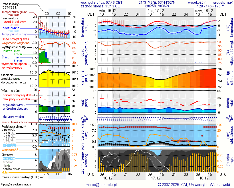 Pogoda żeglarska UM - Popielno