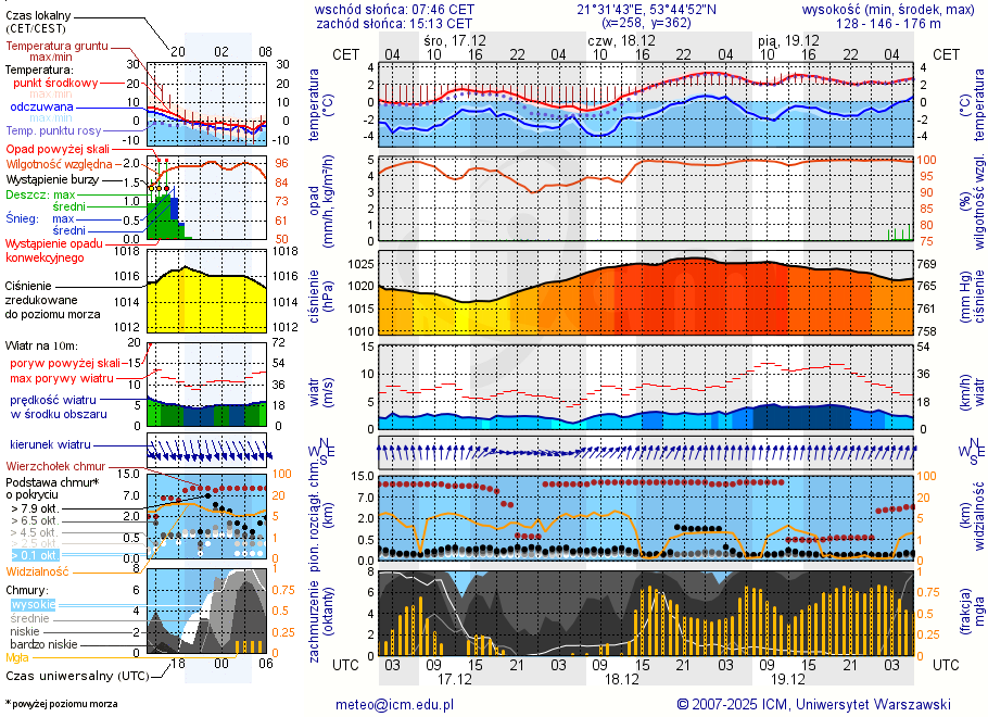Pogoda żeglarska UM - Bartlewo