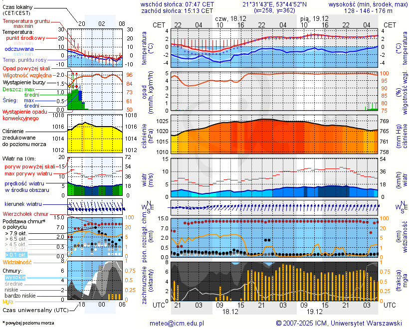 Pogoda żeglarska UM - Jezioro Majcz Mały