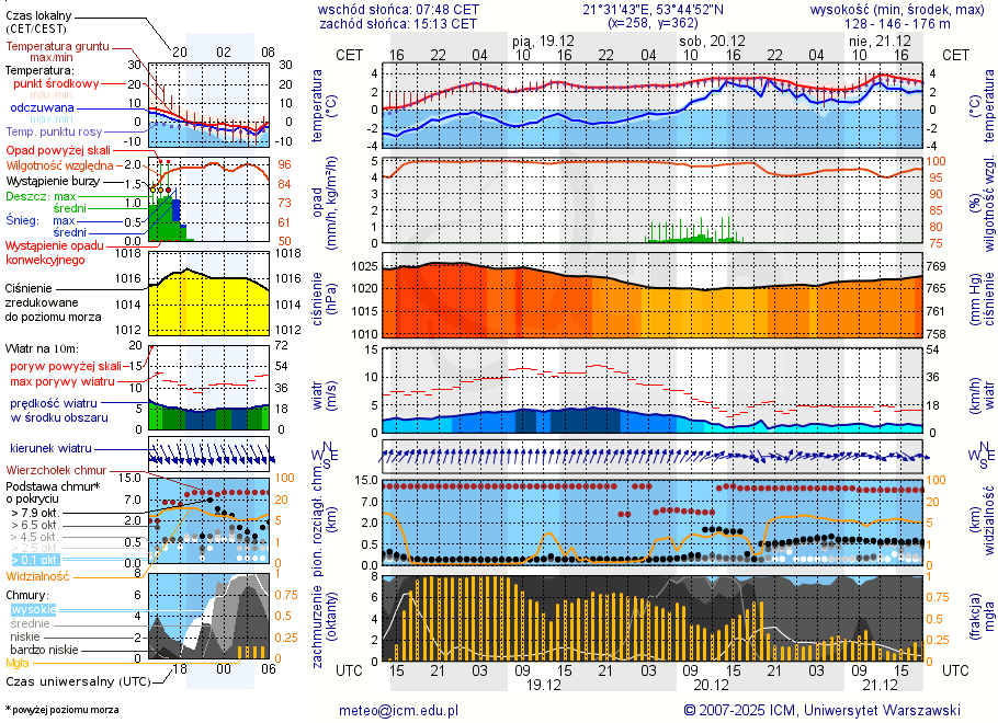 Pogoda żeglarska UM - Wierzba