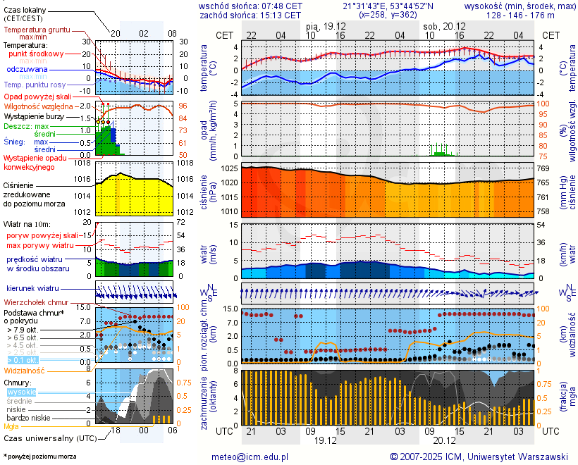 Pogoda żeglarska UM - Port Ekomarina Baza Tałty