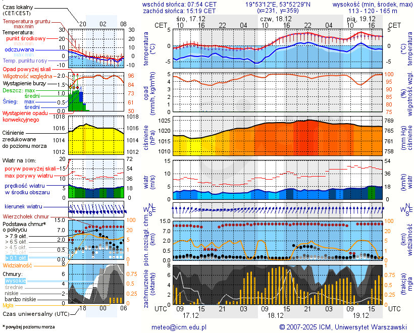 Pogoda żeglarska UM - Kretowiny