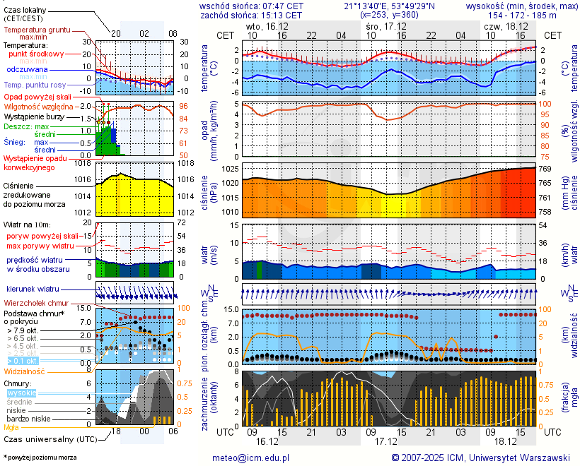 Pogoda żeglarska UM - Kiersztanowo