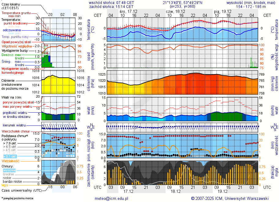 Pogoda żeglarska UM - jezioro Czarne