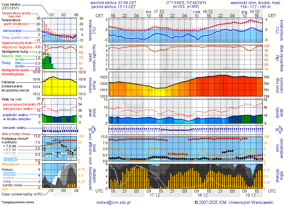 Pogoda żeglarska UM - jezioro Kiersztanowskie