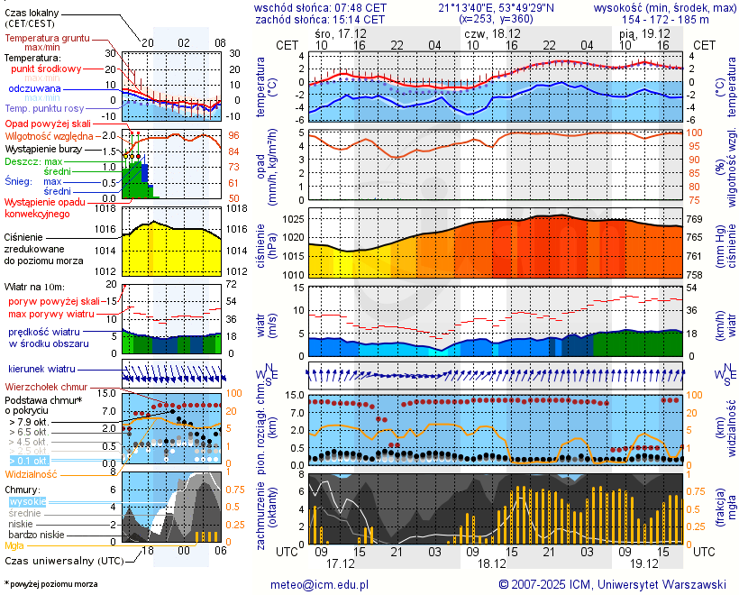 Pogoda żeglarska UM - jezioro Czos