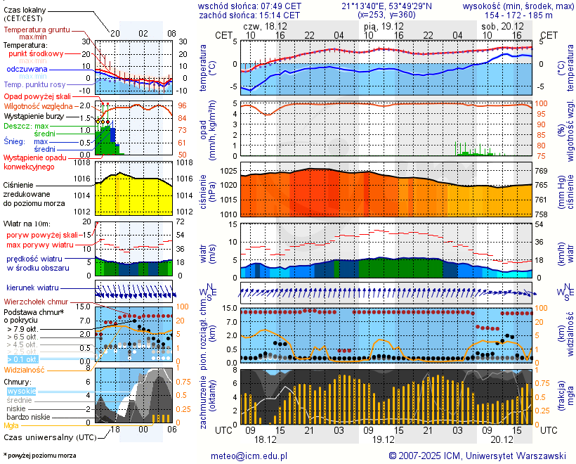 Pogoda żeglarska UM - jezioro Czos