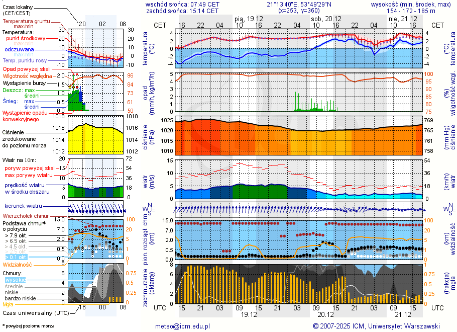 Pogoda żeglarska UM - Jezioro Krzywy Róg