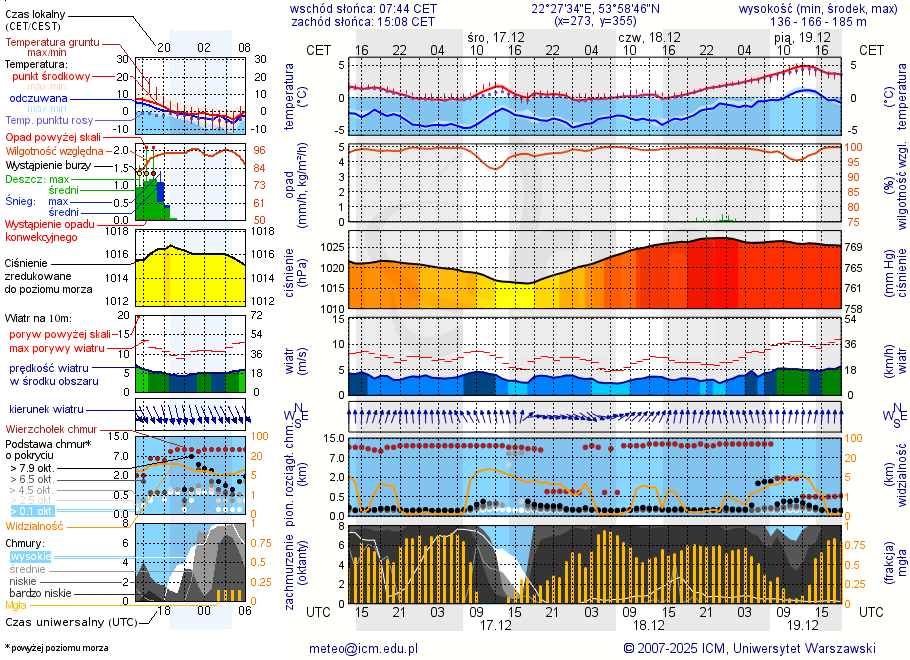 Pogoda żeglarska UM - Jezioro Dudeckie