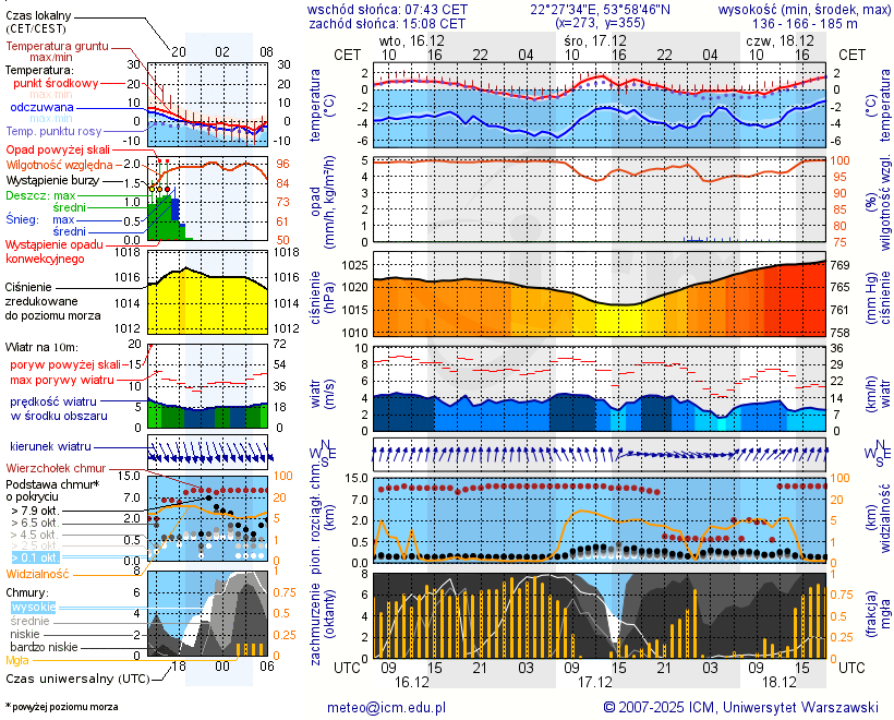 Pogoda żeglarska UM - Jezioro Przytulskie
