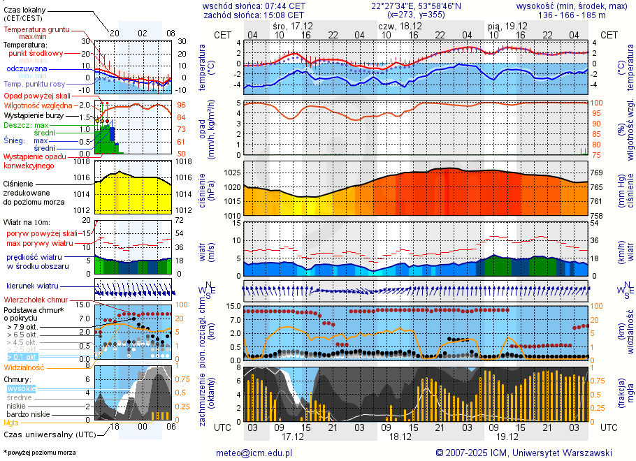 Pogoda żeglarska UM - jezioro Szwałk Wielki