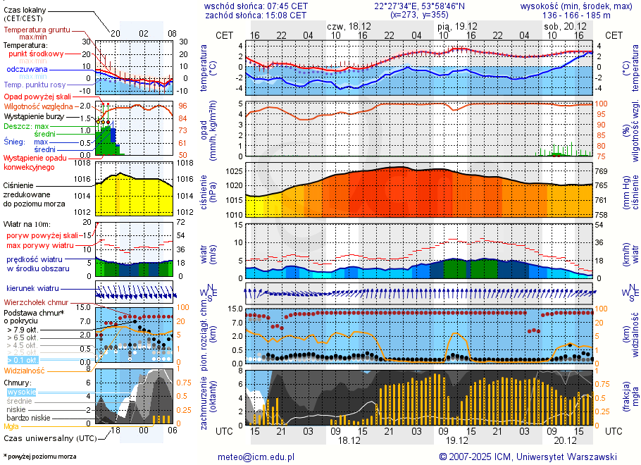 Pogoda żeglarska UM - Jezioro Gordejskie