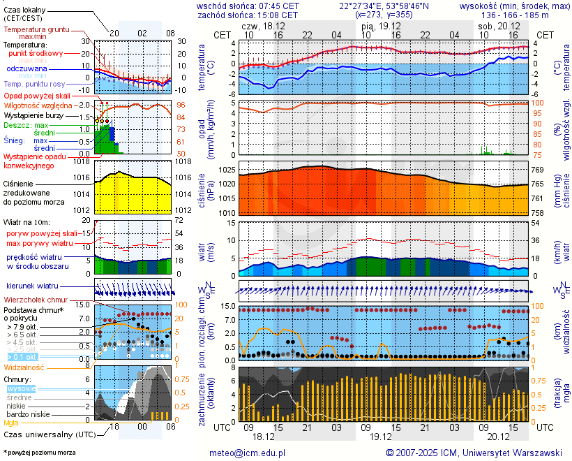 Pogoda żeglarska UM - jezioro Łaźno