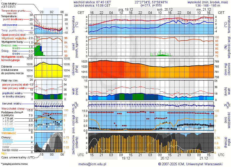 Pogoda żeglarska UM - jezioro Szóstak