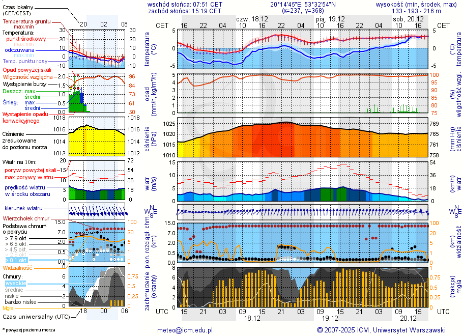 Pogoda żeglarska UM - Olsztynek