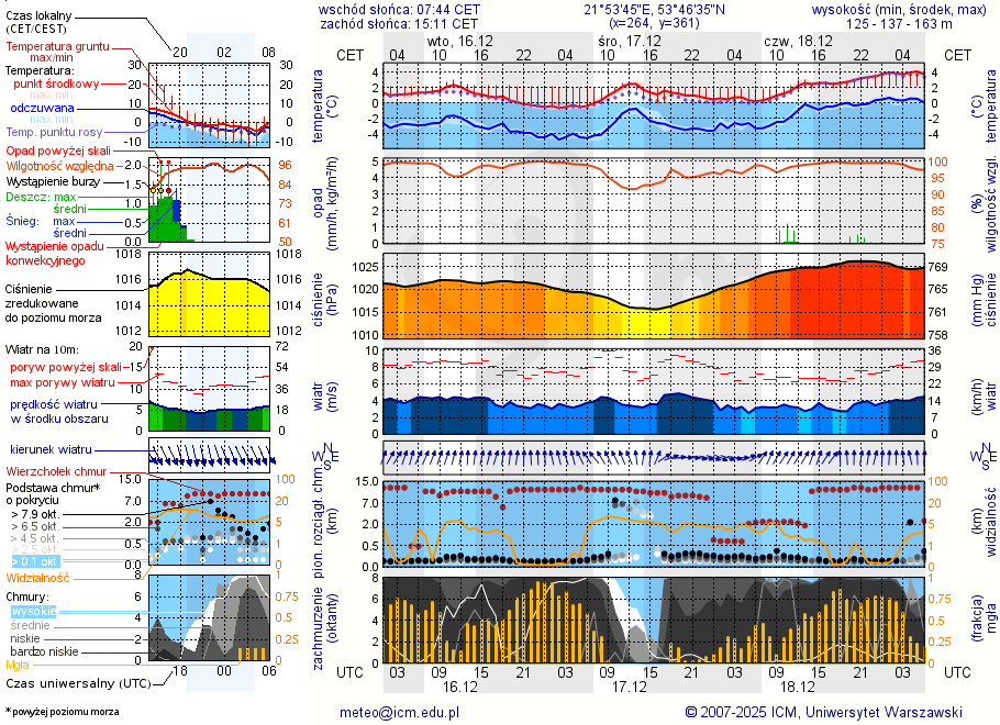Pogoda żeglarska UM - Orzysz