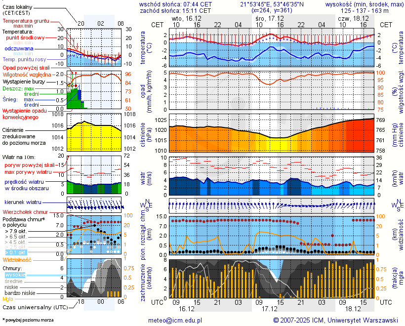 Pogoda żeglarska UM - Góra