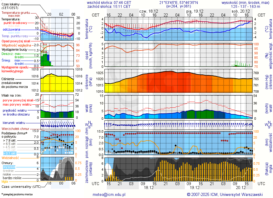 Pogoda żeglarska UM - jezioro Pamer
