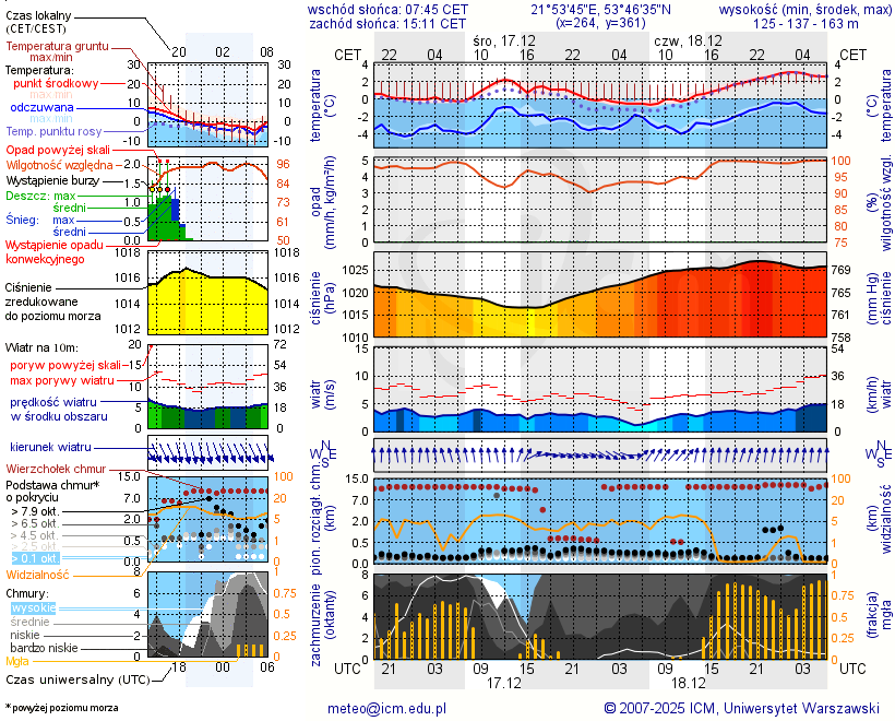 Pogoda żeglarska UM - jezioro Ułówki