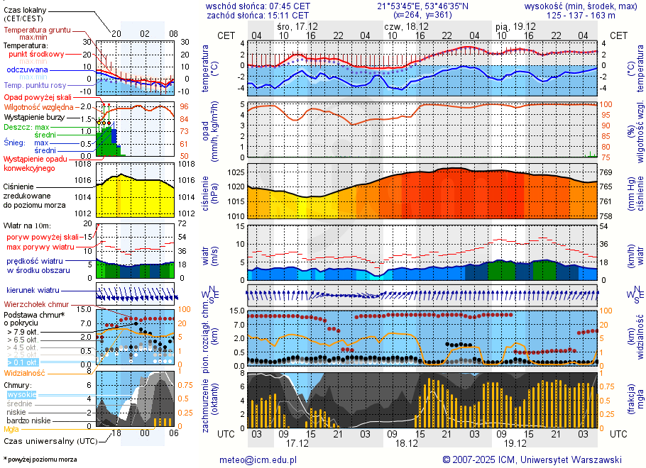 Pogoda żeglarska UM - jezioro Orzysz
