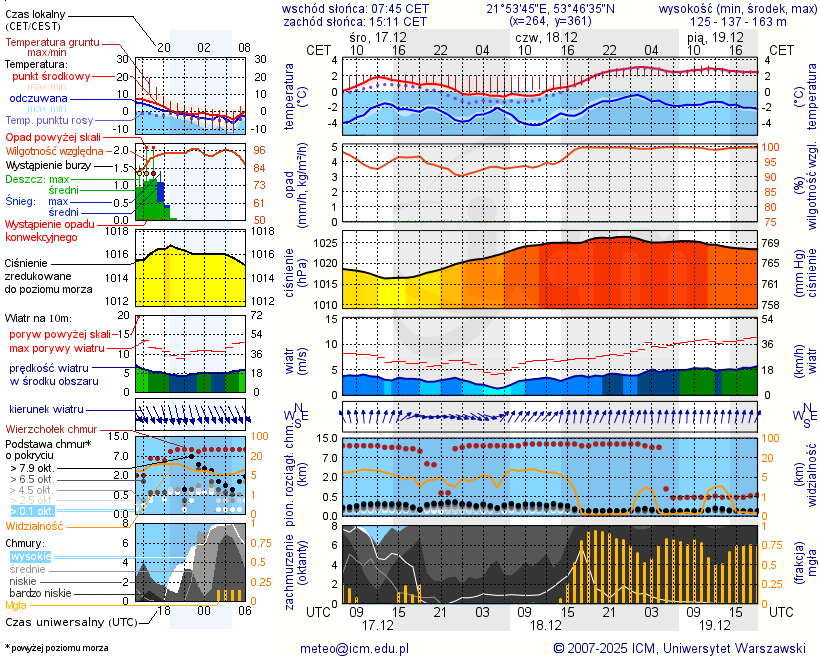 Pogoda żeglarska UM - Jezioro Kraksztyn