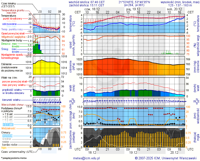 Pogoda żeglarska UM - jezioro Okrągłe