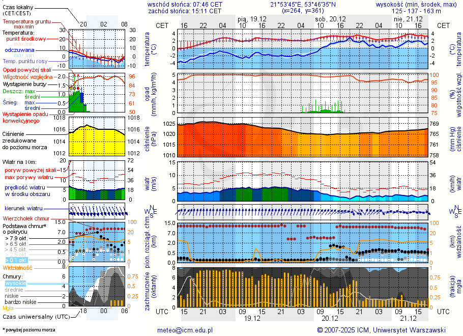 Pogoda żeglarska UM - jezioro Ułówki